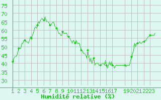 Courbe de l'humidit relative pour Vanclans (25)