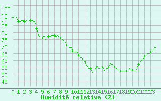 Courbe de l'humidit relative pour Beaumont du Ventoux (Mont Serein - Accueil) (84)