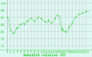 Courbe de l'humidit relative pour Saint-Philbert-de-Grand-Lieu (44)