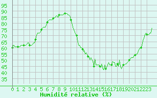 Courbe de l'humidit relative pour Almenches (61)
