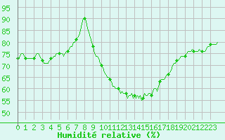 Courbe de l'humidit relative pour Lagarrigue (81)