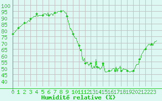 Courbe de l'humidit relative pour Woluwe-Saint-Pierre (Be)