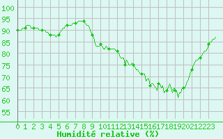 Courbe de l'humidit relative pour Croisette (62)