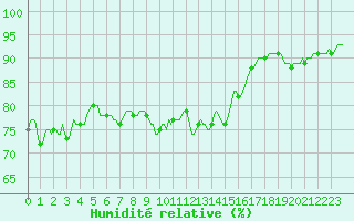 Courbe de l'humidit relative pour Thorrenc (07)