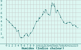 Courbe de l'humidex pour Saint-Haon (43)