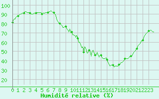 Courbe de l'humidit relative pour Gros-Rderching (57)