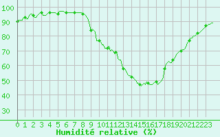 Courbe de l'humidit relative pour Bras (83)