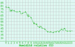 Courbe de l'humidit relative pour Saint-Cyprien (66)