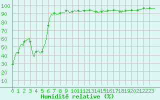 Courbe de l'humidit relative pour Pinsot (38)