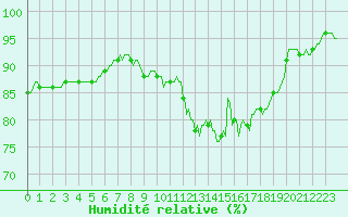 Courbe de l'humidit relative pour Chatelus-Malvaleix (23)
