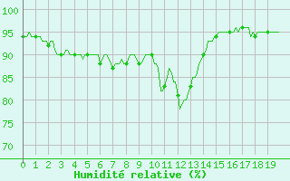 Courbe de l'humidit relative pour Blus (40)