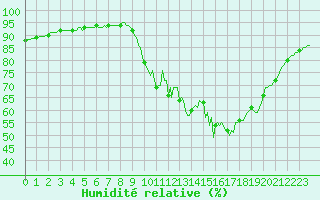 Courbe de l'humidit relative pour Beerse (Be)