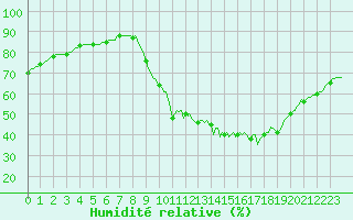 Courbe de l'humidit relative pour Sorgues (84)