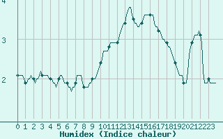 Courbe de l'humidex pour Ringendorf (67)