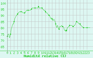 Courbe de l'humidit relative pour Ringendorf (67)