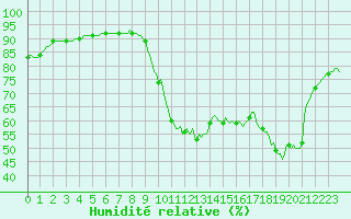 Courbe de l'humidit relative pour Verges (Esp)