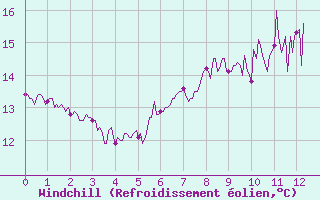 Courbe du refroidissement olien pour Pommerit-Jaudy (22)