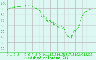 Courbe de l'humidit relative pour Recoubeau (26)