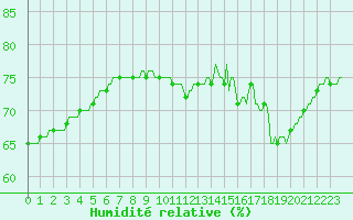 Courbe de l'humidit relative pour Avril (54)