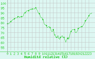 Courbe de l'humidit relative pour Monts-sur-Guesnes (86)