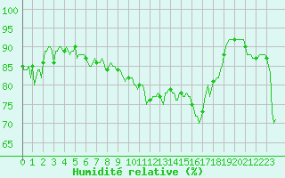 Courbe de l'humidit relative pour Vias (34)