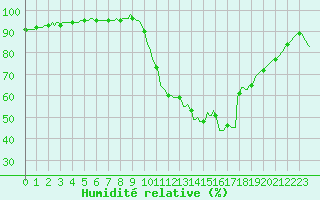 Courbe de l'humidit relative pour Quimperl (29)