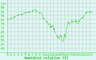 Courbe de l'humidit relative pour Dourgne - En Galis (81)