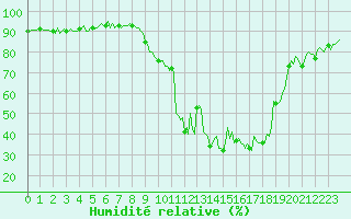 Courbe de l'humidit relative pour Rimbach-Prs-Masevaux (68)
