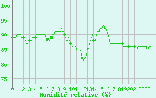 Courbe de l'humidit relative pour Mazinghem (62)