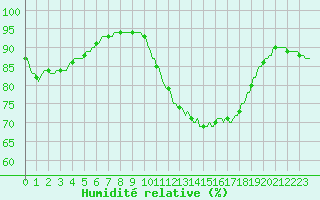 Courbe de l'humidit relative pour Saint-Georges-d'Oleron (17)