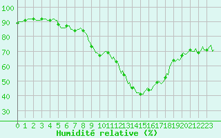 Courbe de l'humidit relative pour Seichamps (54)