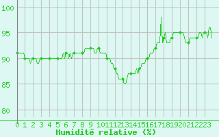 Courbe de l'humidit relative pour Sandillon (45)