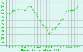 Courbe de l'humidit relative pour Challes-les-Eaux (73)