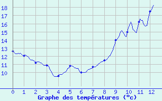 Courbe de tempratures pour Ploerdut (56)