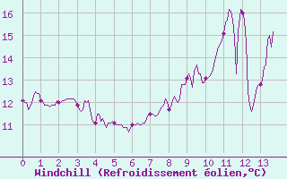 Courbe du refroidissement olien pour Saint Maurice (54)