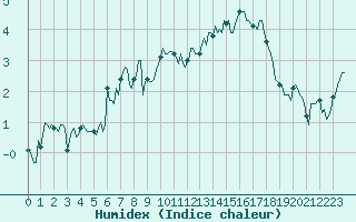 Courbe de l'humidex pour Vars - Col de Jaffueil (05)