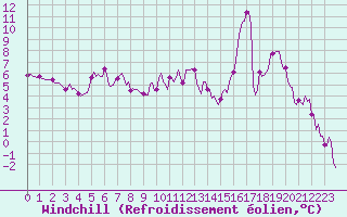 Courbe du refroidissement olien pour Ringendorf (67)
