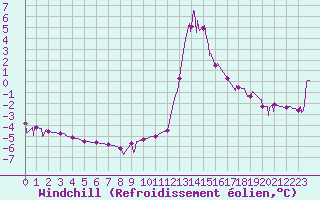 Courbe du refroidissement olien pour Chamonix-Mont-Blanc (74)