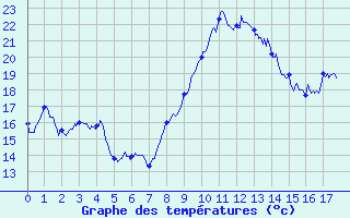 Courbe de tempratures pour Pietralba (2B)