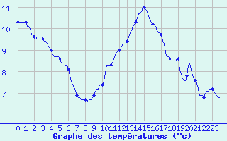 Courbe de tempratures pour Castione (Sw)