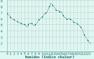 Courbe de l'humidex pour Mouilleron-le-Captif (85)