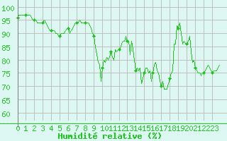Courbe de l'humidit relative pour Beaumont du Ventoux (Mont Serein - Accueil) (84)
