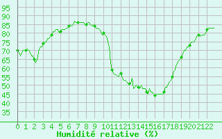 Courbe de l'humidit relative pour Merschweiller - Kitzing (57)