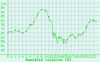 Courbe de l'humidit relative pour Pinsot (38)