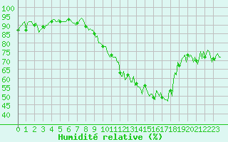 Courbe de l'humidit relative pour Noyarey (38)