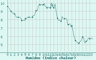 Courbe de l'humidex pour Forceville (80)