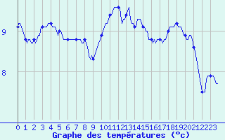 Courbe de tempratures pour Berson (33)