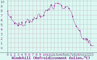 Courbe du refroidissement olien pour Asnelles (14)