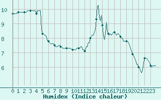 Courbe de l'humidex pour Saint-Germain-du-Puch (33)