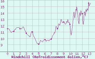 Courbe du refroidissement olien pour Sainte-Marie-du-Mont (50)